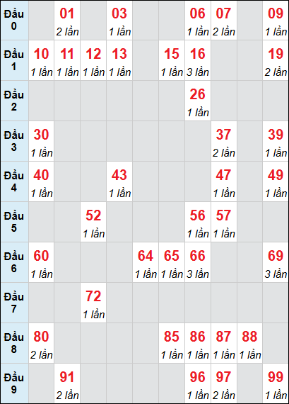 Bảng loto động DNO rơi 3 ngày 23/05/2026
