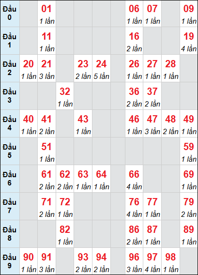 Bảng loto động Quảng Ngãi rơi 3 ngày 23/05/2026