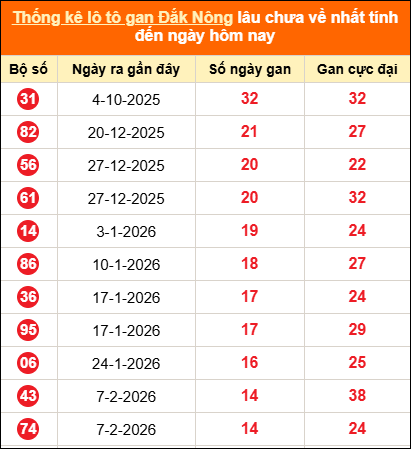 Bảng thống kê lô gan Đắc Nông lâu về nhất đến ngày 23/05/2026