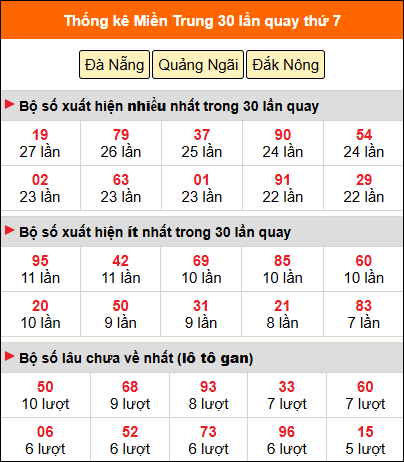 Thống kê nhanh miền Trung ngày 23/5 thứ 7