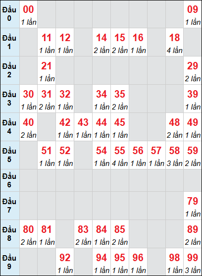 Bảng loto động XSDNG rơi 3 ngày 27/05/2026 Bảng loto động XSDNG rơi 3 ngày 27/05/2026