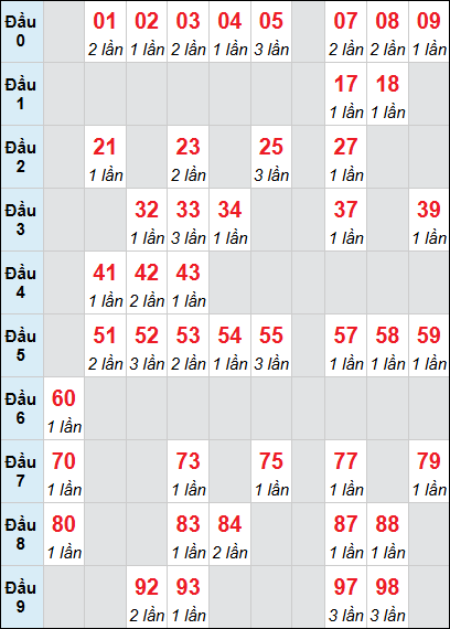 Bảng loto động XSKH rơi 3 ngày 27/05/2026 Bảng loto động XSKH rơi 3 ngày 27/05/2026