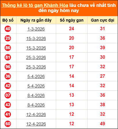 Bảng thống kê loto gan Khánh Hòa lâu về nhất đến ngày 27/05/2026 Bảng thống kê loto gan Khánh Hòa lâu về nhất đến ngày 27/05/2026