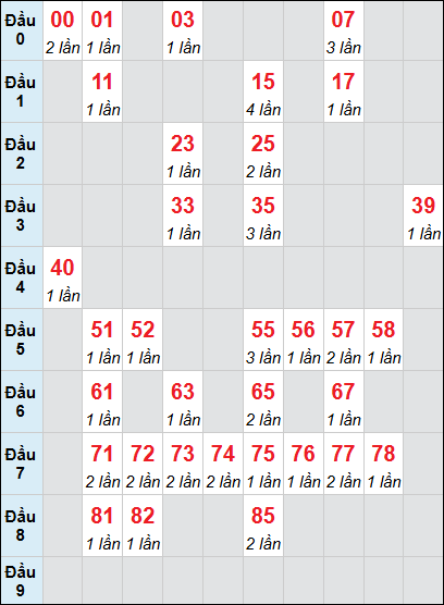 Thống kê XS BDI loto rơi 3 ngày 28/05/2026 Thống kê XS BDI loto rơi 3 ngày 28/05/2026