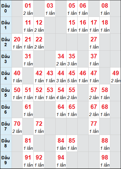 Bảng XS QT loto rơi 3 ngày 28/05/2026 Bảng XS QT loto rơi 3 ngày 28/05/2026