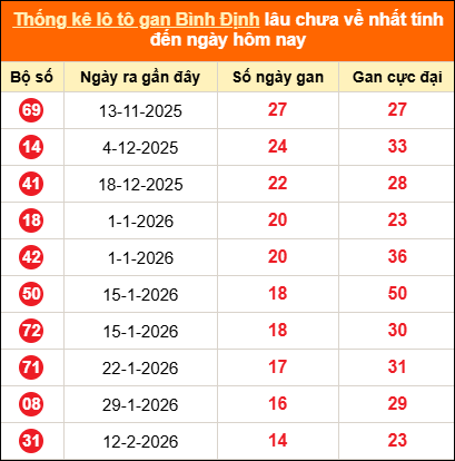 Thống kê loto gan Bình Định lâu về nhất đến ngày 28/05/2026 Thống kê loto gan Bình Định lâu về nhất đến ngày 28/05/2026