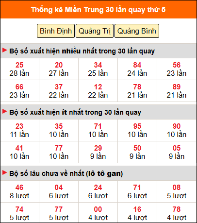 Thống kê nhanh MT ngày 28/5 thứ 5 Thống kê nhanh MT ngày 28/5 thứ 5
