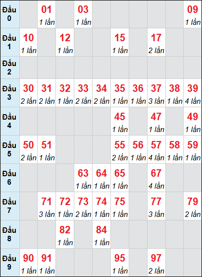 Bảng thống kê XS GL loto rơi 3 ngày 29/05/2026