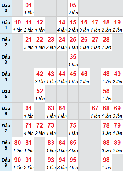 Bảng thống kê XSNT loto rơi 3 ngày 29/05/2026
