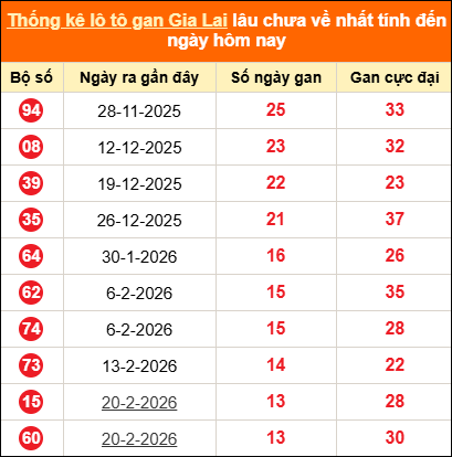 Thống kê loto gan Gia Lai lâu về nhất đến ngày 29/05/2026