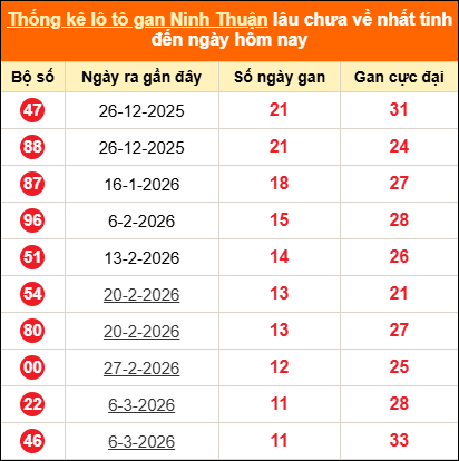 Thống kê loto gan Ninh Thuận lâu về nhất đến ngày 29/05/2026