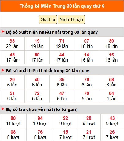 Thống kê nhanh MT ngày 29/5 thứ 6