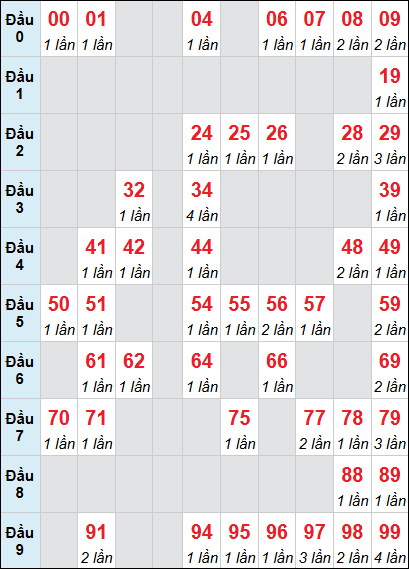 Bảng loto động Đà Nẵng rơi 3 ngày 30/05/2026