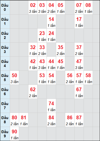 Bảng loto động DNO rơi 3 ngày 30/05/2026