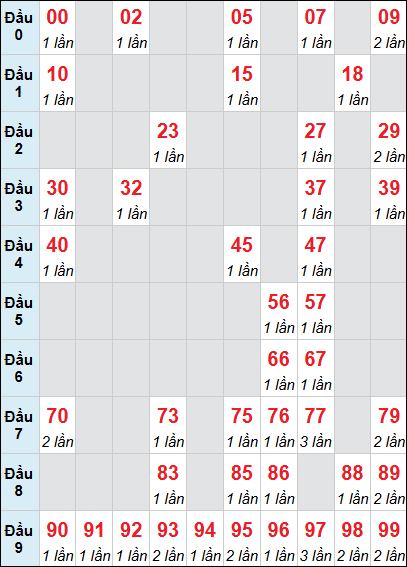Bảng loto động Quảng Ngãi rơi 3 ngày 30/05/2026