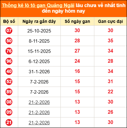 Bảng thống kê loto gan Quảng Ngãi lâu về nhất đến ngày 30/05/2026