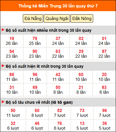 Thống kê nhanh miền Trung ngày 30/5 thứ 7