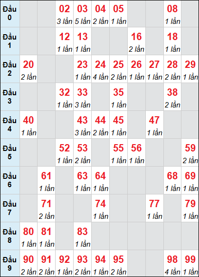 Bảng loto động KH 3 ngày 31/05/2026