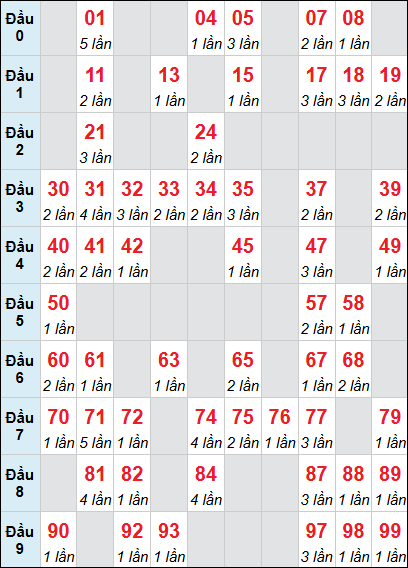 Bảng loto động Kon Tum rơi 3 ngày 31/05/2026