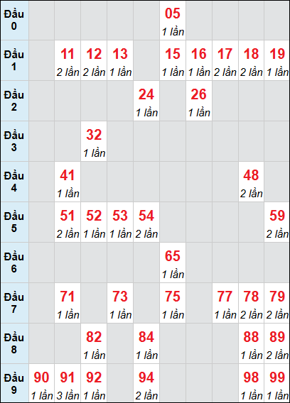 Bảng loto động XS TTH rơi 3 ngày 31/05/2026