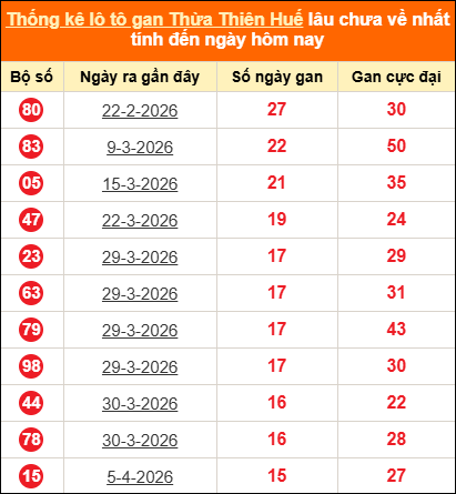 Bảng thống kê gan TTH lâu về nhất đến ngày 31/05/2026