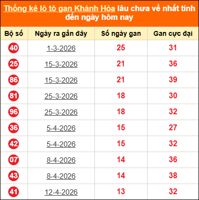 Thống kê loto gan KH lâu về nhất đến ngày 31/05/2026