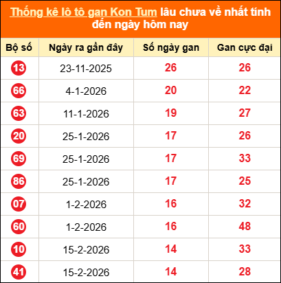 Bảng thống kê loto gan Kon Tum lâu về nhất đến ngày 31/05/2026