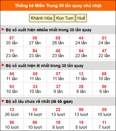 Thống kê nhanh MT ngày 31/5 chủ nhật