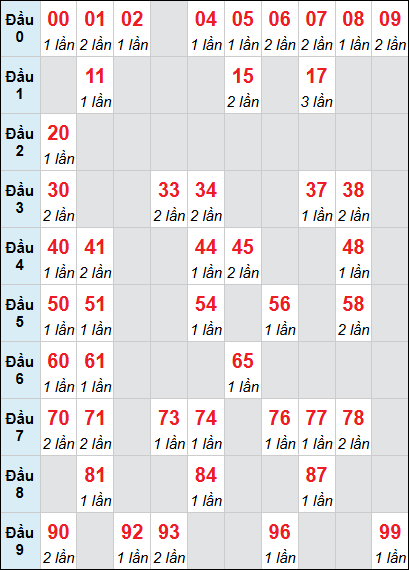Bảng loto Phú Yên rơi 3 ngày 01/06/2026