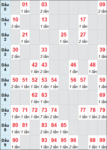 Bảng loto XSTTH rơi 3 ngày 01/06/2026