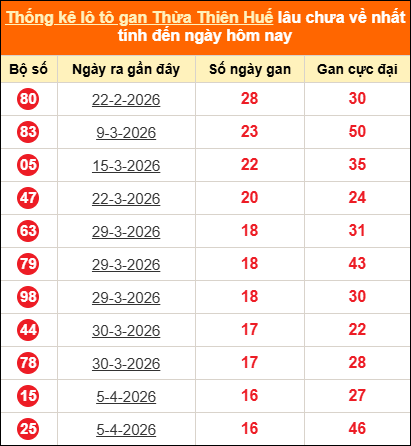 Thống kê loto gan Thừa Thiên Huế lâu về nhất ngày 01/06/2026