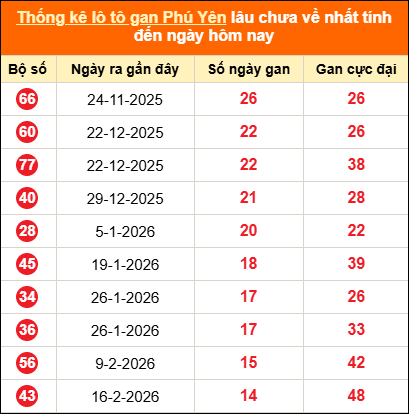 Bảng thống kê loto gan Phú Yên lâu về nhất đến ngày 01/06/2026
