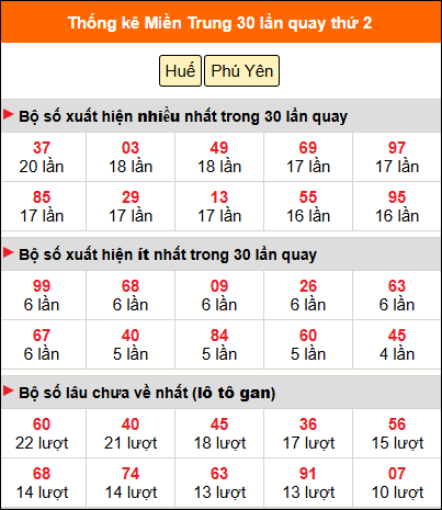 Thống kê nhanh MT ngày 1/6 thứ 2
