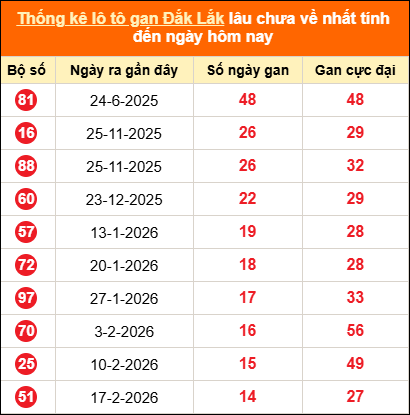 Thống kê loto gan Đắk Lắk lâu về nhất đến ngày 02/06/2026