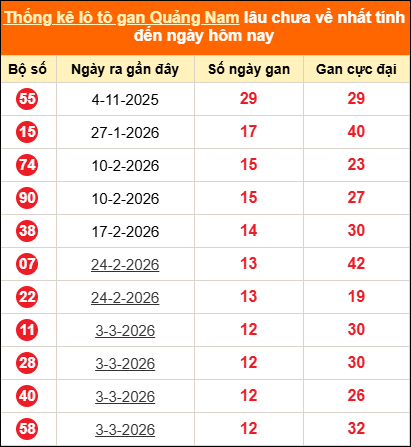 Bảng thống kê loto gan Quảng Nam lâu về nhất đến ngày 02/06/2026