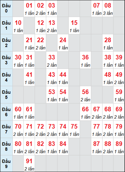Bảng loto động XSDLK rơi 3 ngày 02/06/2026