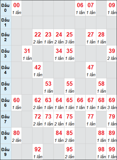 Bảng loto động XSQNA rơi 3 ngày 02/06/2026