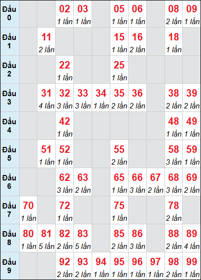 Bảng loto động XSDNG rơi 3 ngày 03/06/2026