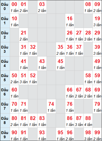 Bảng loto động XSKH rơi 3 ngày 03/06/2026