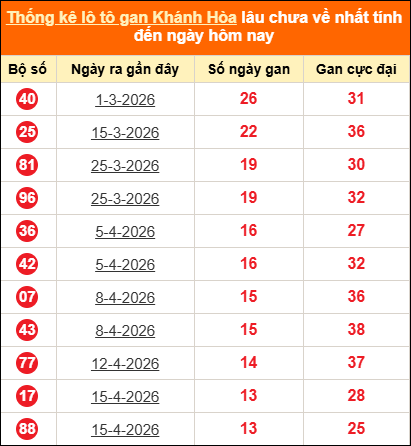 Bảng thống kê loto gan Khánh Hòa lâu về nhất đến ngày 03/06/2026