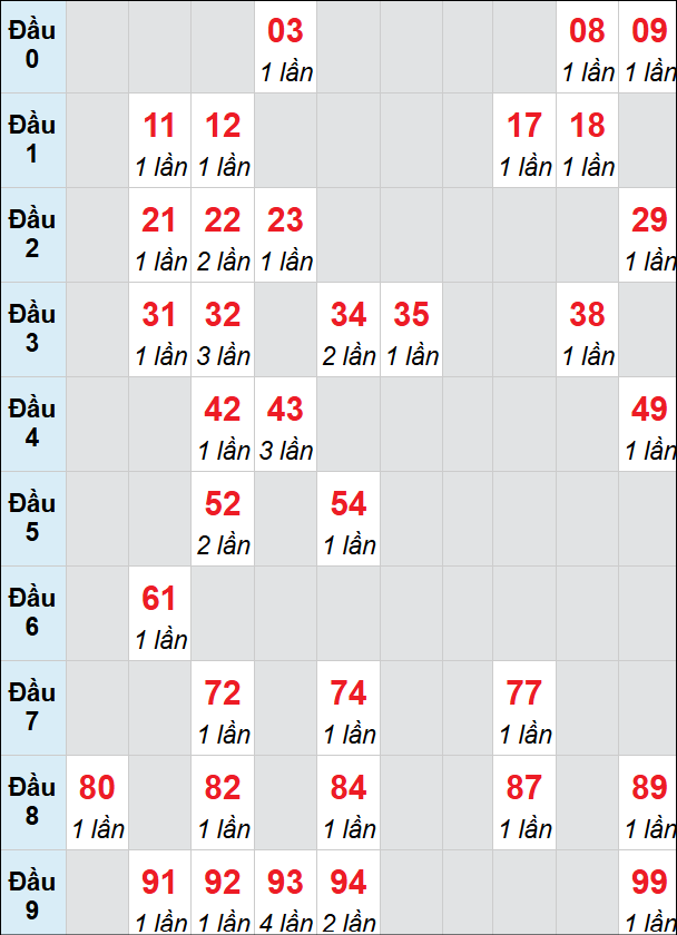 Thống kê XS BDI loto rơi 3 ngày 04/06/2026
