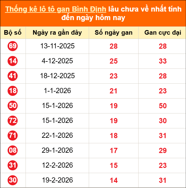 Thống kê loto gan Bình Định lâu về nhất đến ngày 04/06/2026