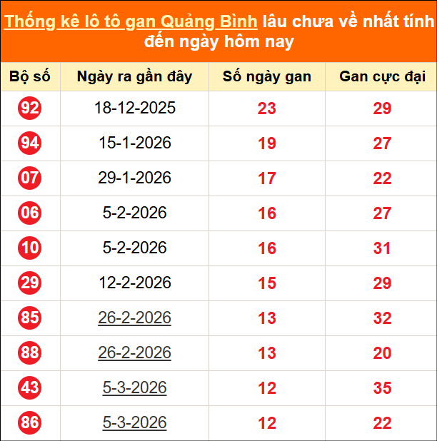 Thống kê loto gan Quảng Bình lâu về nhất đến ngày 04/06/2026