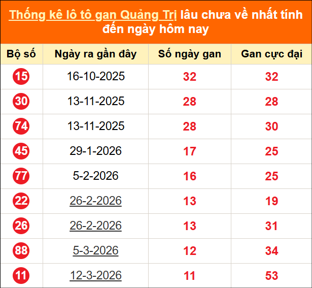 Bảng thống kê loto gan Quảng Trị lâu về nhất đến ngày 04/06/2026