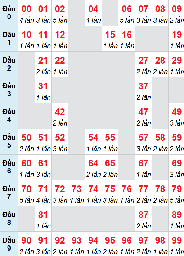Bảng thống kê XS GL loto rơi 3 ngày 05/06/2026