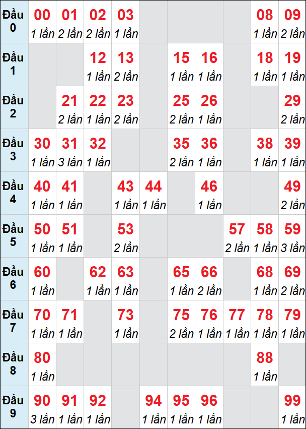 Bảng thống kê XSNT loto rơi 3 ngày 05/06/2026