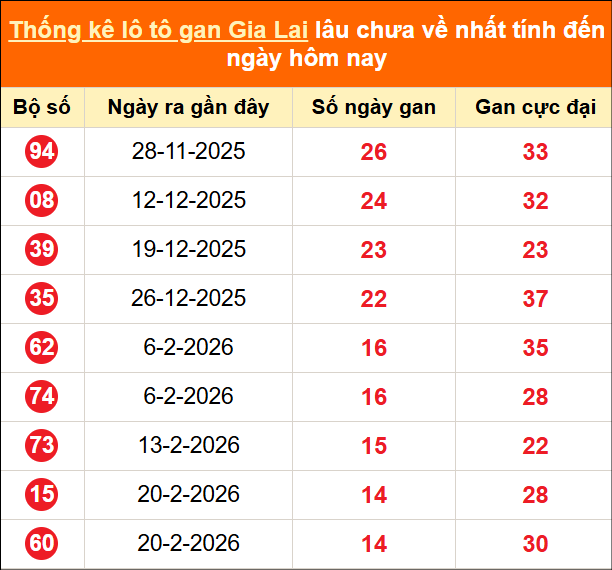 Thống kê loto gan Gia Lai lâu về nhất đến ngày 05/06/2026