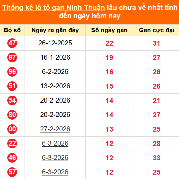 Thống kê loto gan Ninh Thuận lâu về nhất đến ngày 05/06/2026