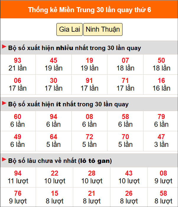 Thống kê nhanh MT ngày 5/6 thứ 6
