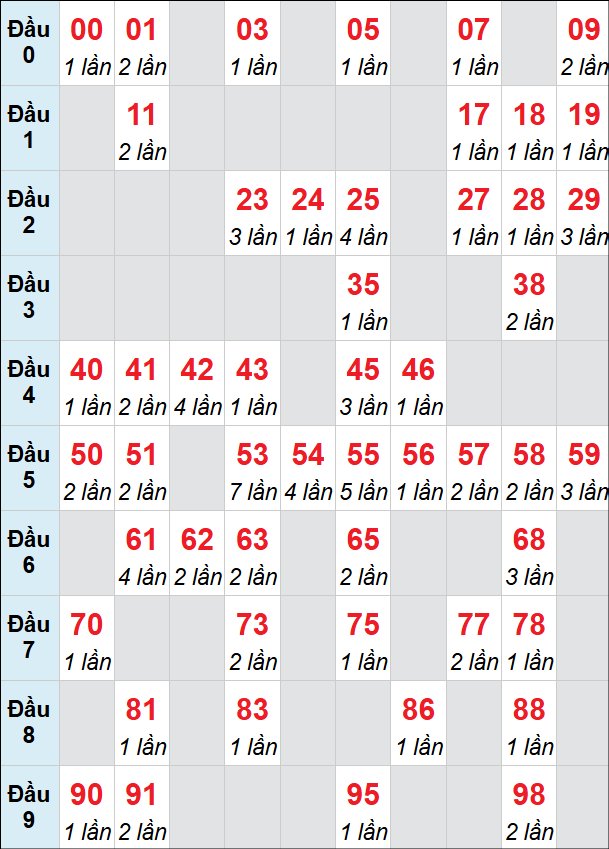 Bảng loto động Đà Nẵng rơi 3 ngày 06/06/2026
